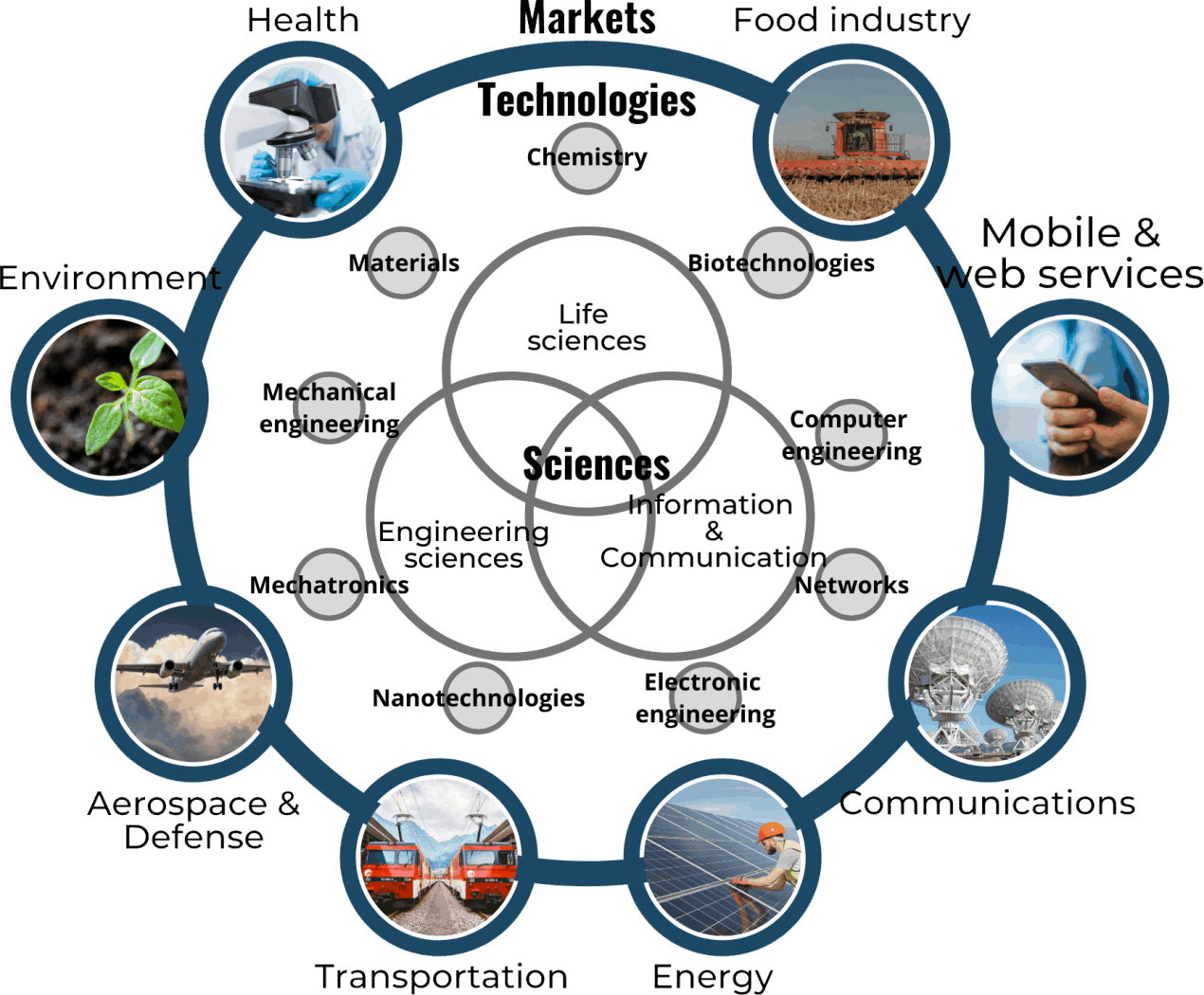 Technological innovation value chain