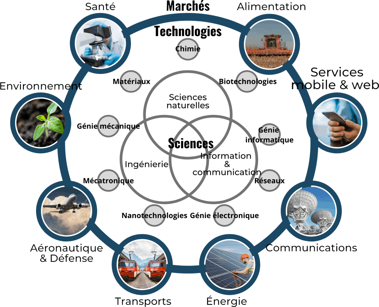 Technological innovation value chain